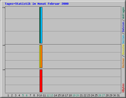 Tages-Statistik im Monat Februar 2000