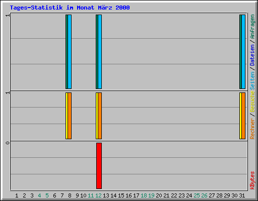 Tages-Statistik im Monat M�rz 2000