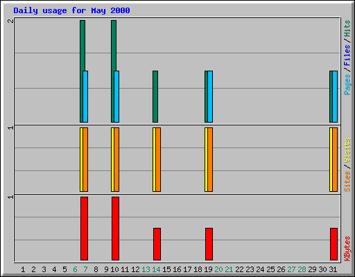 Daily usage for May 2000