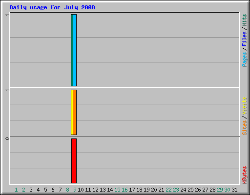 Daily usage for July 2000