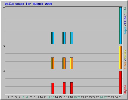 Daily usage for August 2000