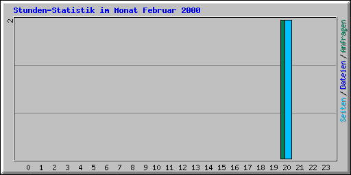 Stunden-Statistik im Monat Februar 2000