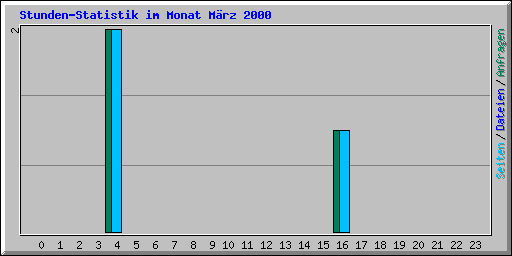 Stunden-Statistik im Monat M�rz 2000