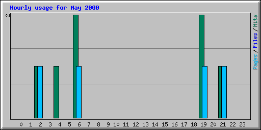 Hourly usage for May 2000