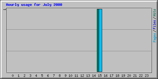 Hourly usage for July 2000