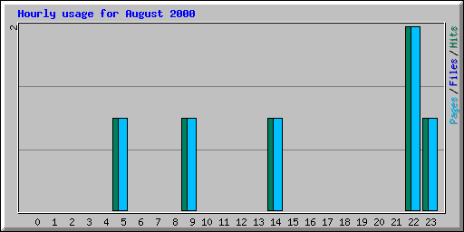 Hourly usage for August 2000