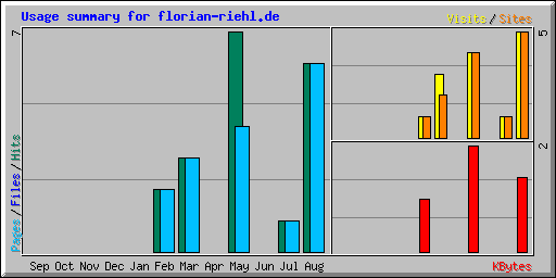 Usage summary for florian-riehl.de